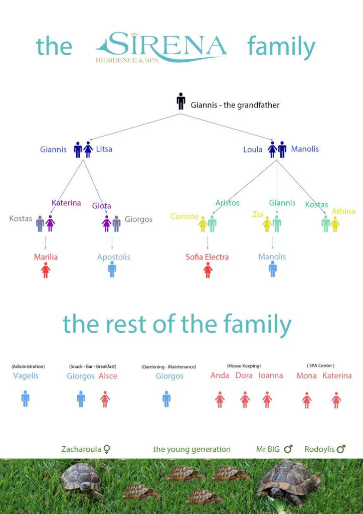 sirena family tree